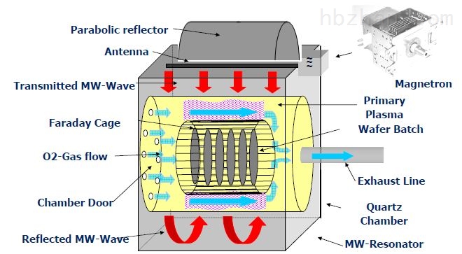 微波等离子清洗机