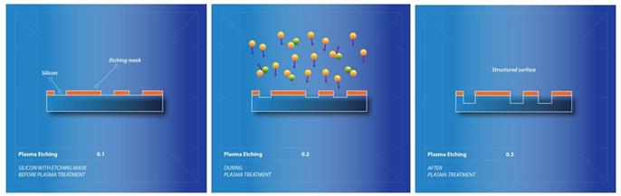 对材料表面的刻蚀--物理作用-金铂利莱