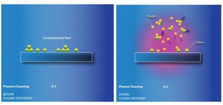 等离子清洗示意图-金铂利莱 等离子清洗示意图-金铂利莱